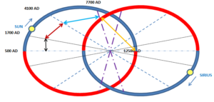 Fig 4 Electric Couples Sun Sirius Orbit
