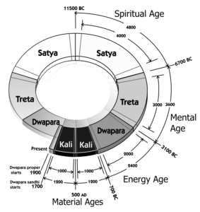Fig 5 Yuga Great Year Cycle Ages And Sandhis