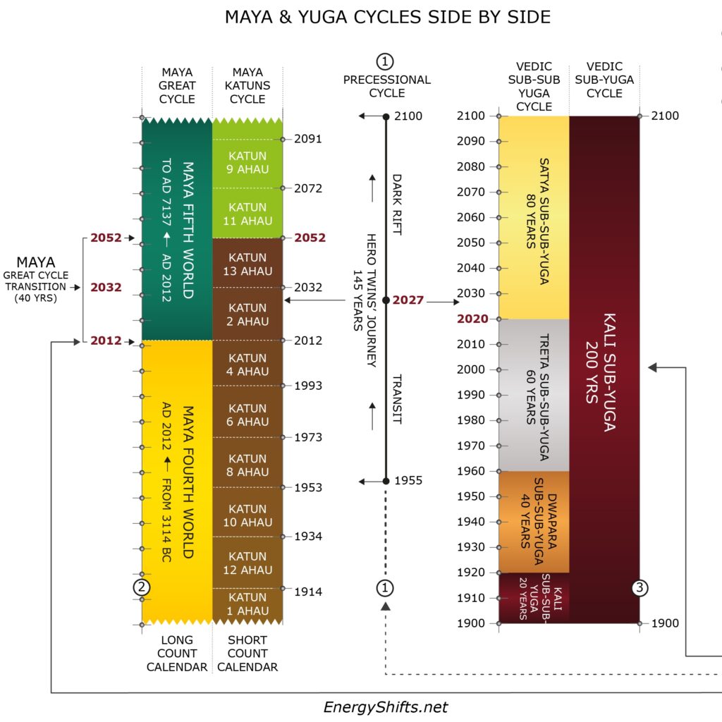 Maya and Vedic Cycle Fractal Shift Points During the Great Shift