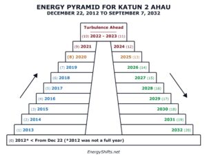 Energy Pyramid - 2012 to 2032