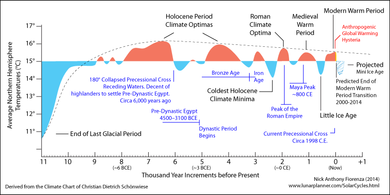 Cyclic Trend Long Term Rise And Fall Trend