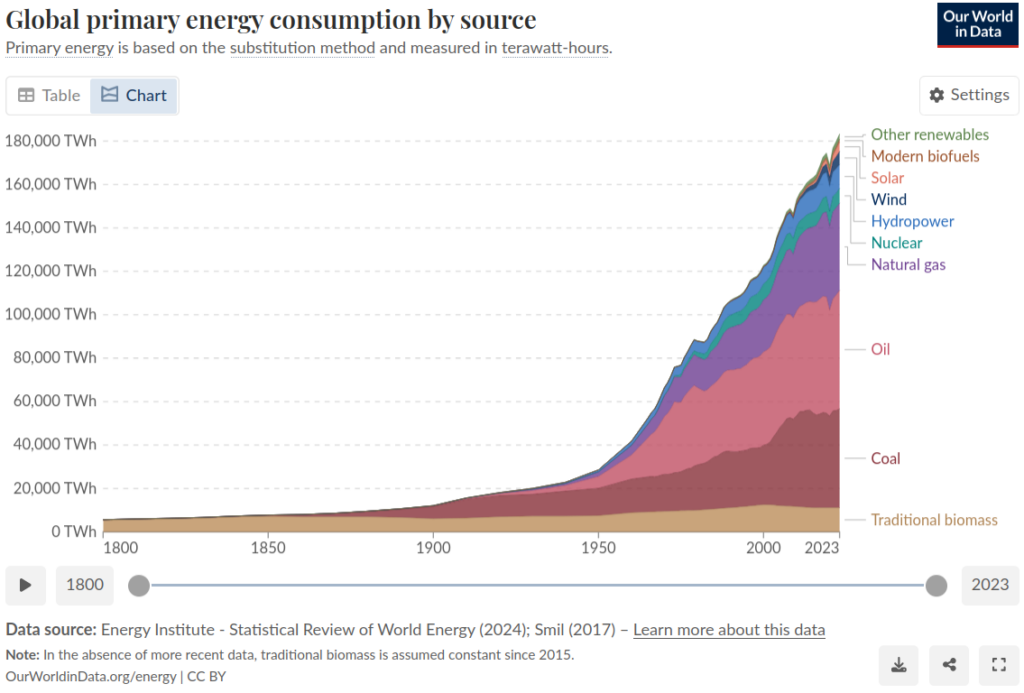 Fig 1 global primary energy consumption by source 1800 to 2023 our world in data
