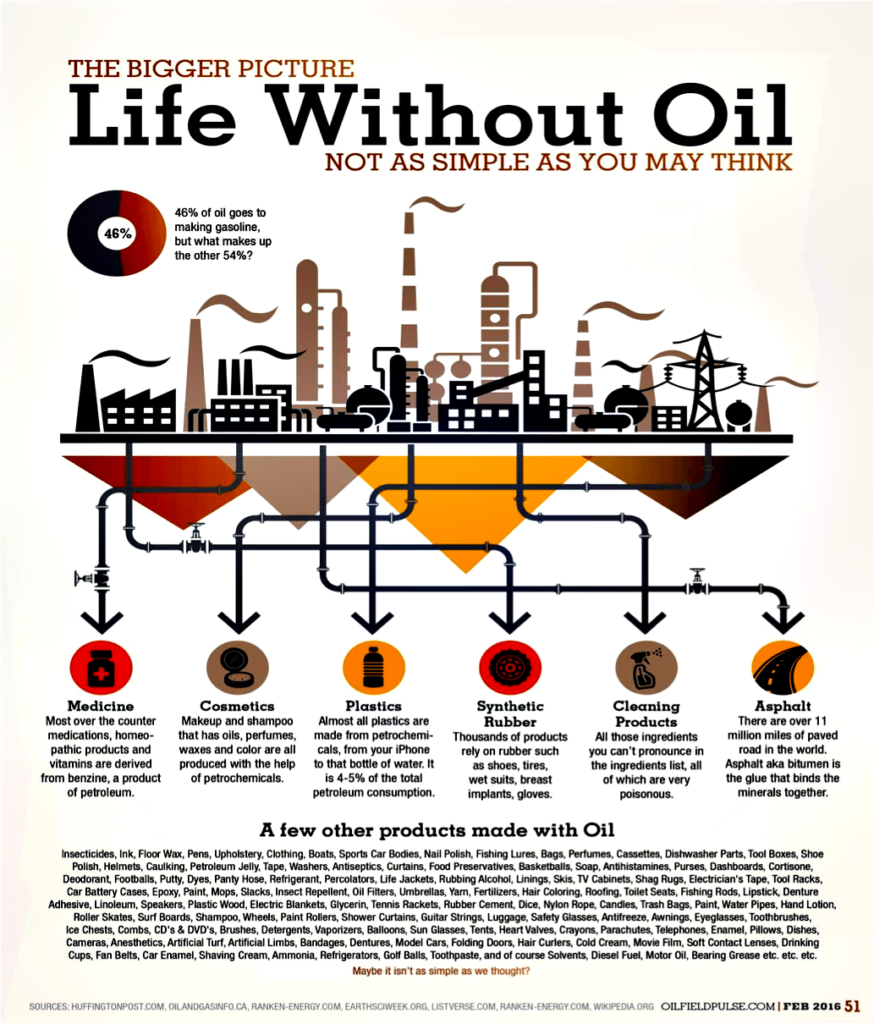 Fig 11 life without oil not as simple as you think