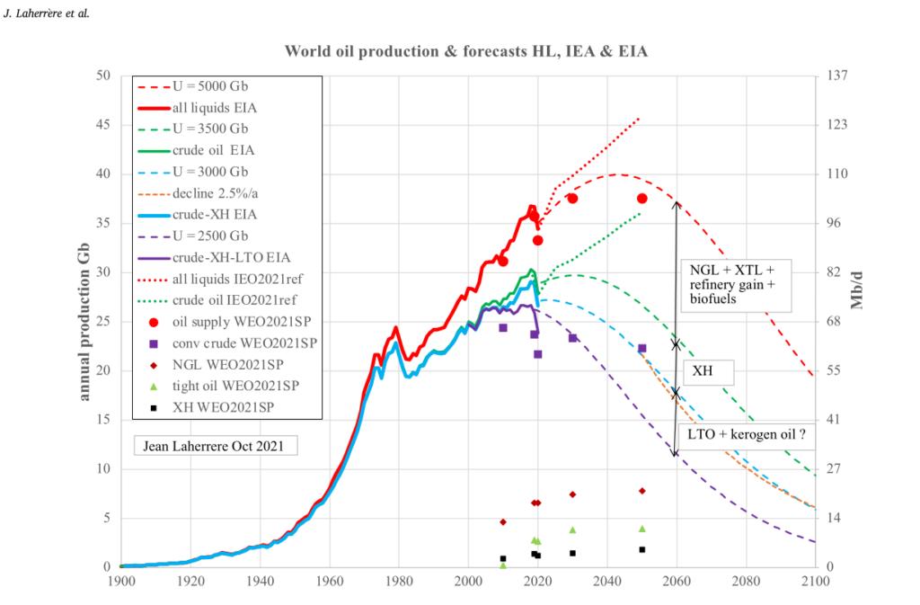 Fig 12 world oil production and forecasts hl, iea & eia