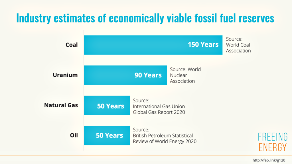 Fig 13 industry estimates of economically viable fossil fuel reserves