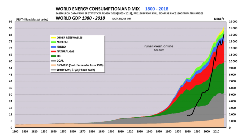 Fig 14 world energy consumption and mix