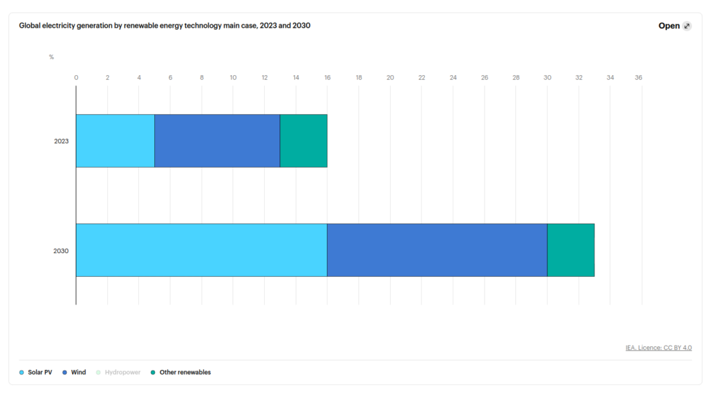 Fig 2 global electricity generation by renewable technology main case, 2023 and 2030