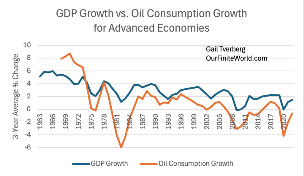 Fig 3 oil consumption growth vs gdp growth of advanced economies our finite world