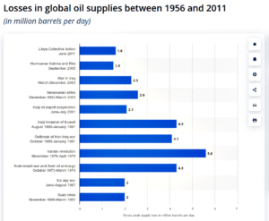 Fig 4 losses in global oil supplies between 1956 and 2011 statista