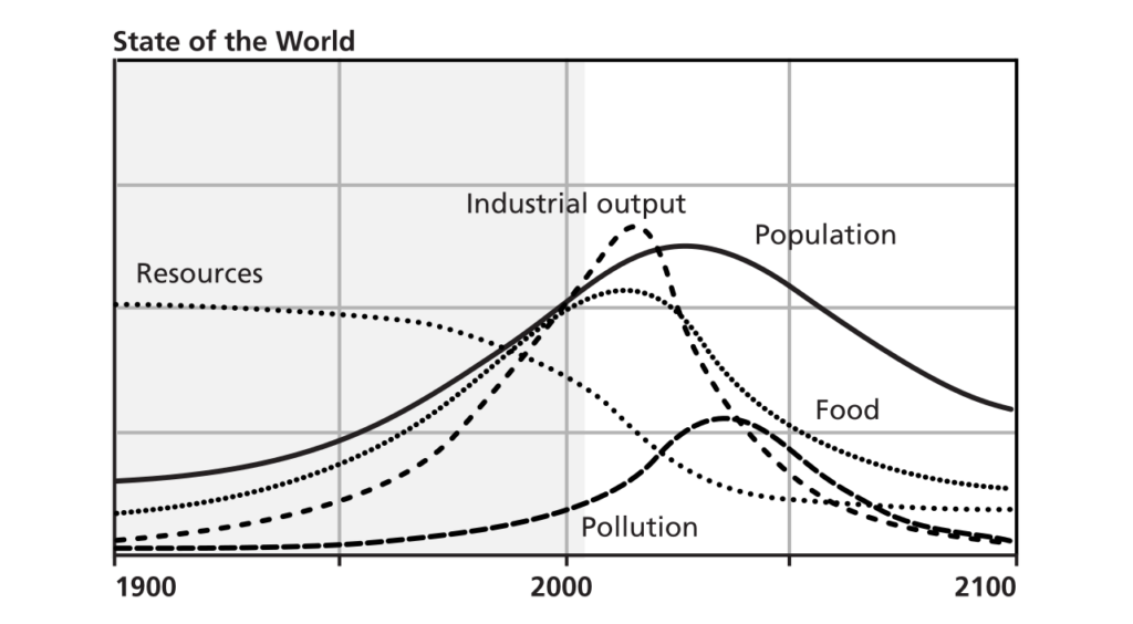 Fig 5 limits to growth world3 scenario 1 (2004) based on standard run scenario (1973)