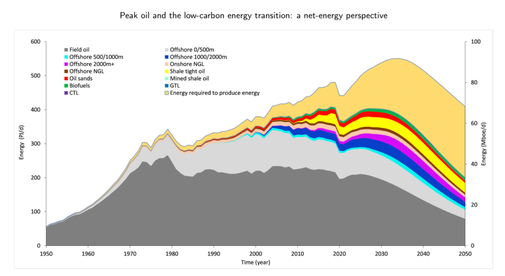 Fig 6 average oil liquids net energy production from 1950 to 2050, compared to gross energy