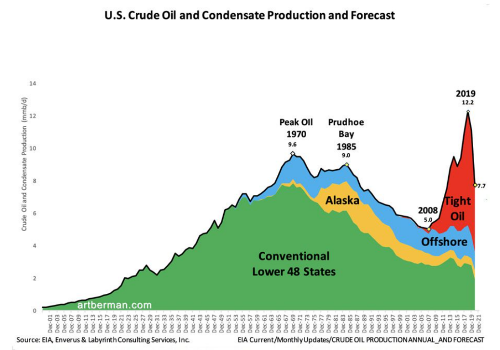 Fig 7 us crude oil and condensate production and forecast