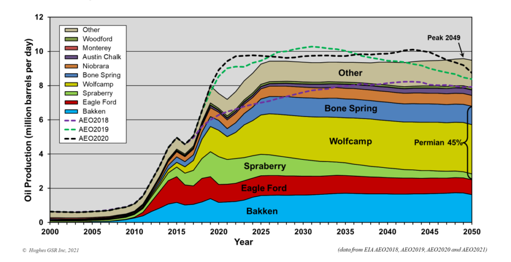 Fig 8 us tight oil production by play forecast eia 2021 vs 2020 2019 and 2018