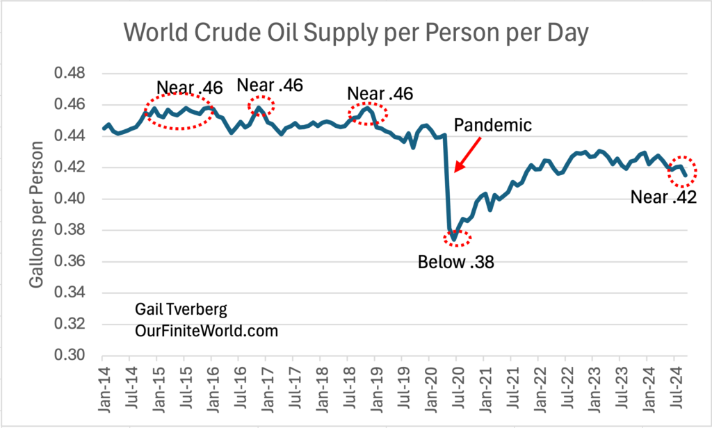 Fig 9 world crude oil supply per person per day through september 2024 our finite world