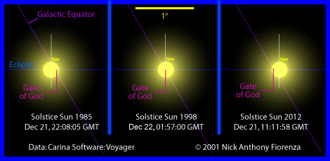 December Solstice Sun Gate of God Vernal Axis Perpendicular to Galactic Equatorial Axis