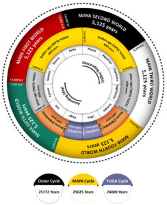 Earth’s Great Year Precessional Cycle, Maya Five Worlds Cycle and Yugas Full Cycle