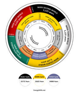Earth’s Great Year Precessional Cycle, Maya Five Worlds Cycle and Yugas Full Cycle