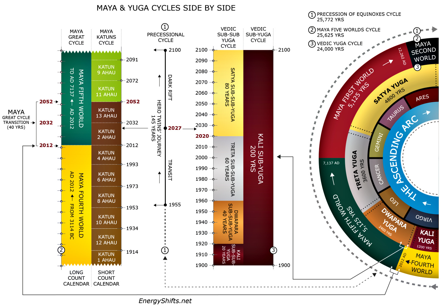 Grand View Maya and Yuga Cycles Detailed