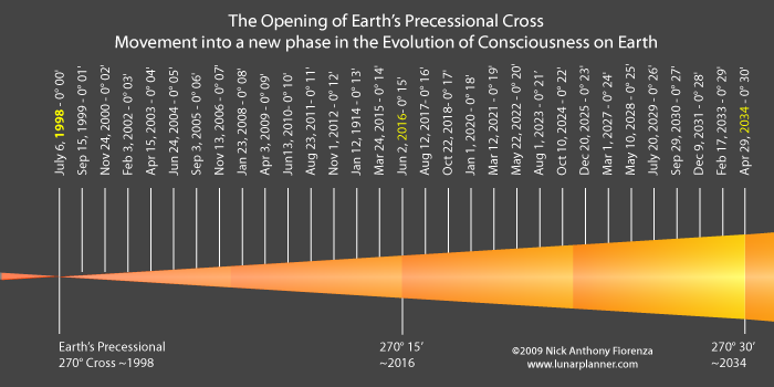 The Opening of Earth's Precessional Cross Nick Anthony Fiorenza